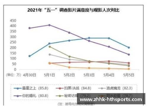 HTH华体会春季档观众满意度创新高，《悬崖之上》居榜首 - 副本